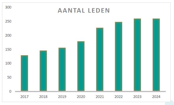 aantal leden